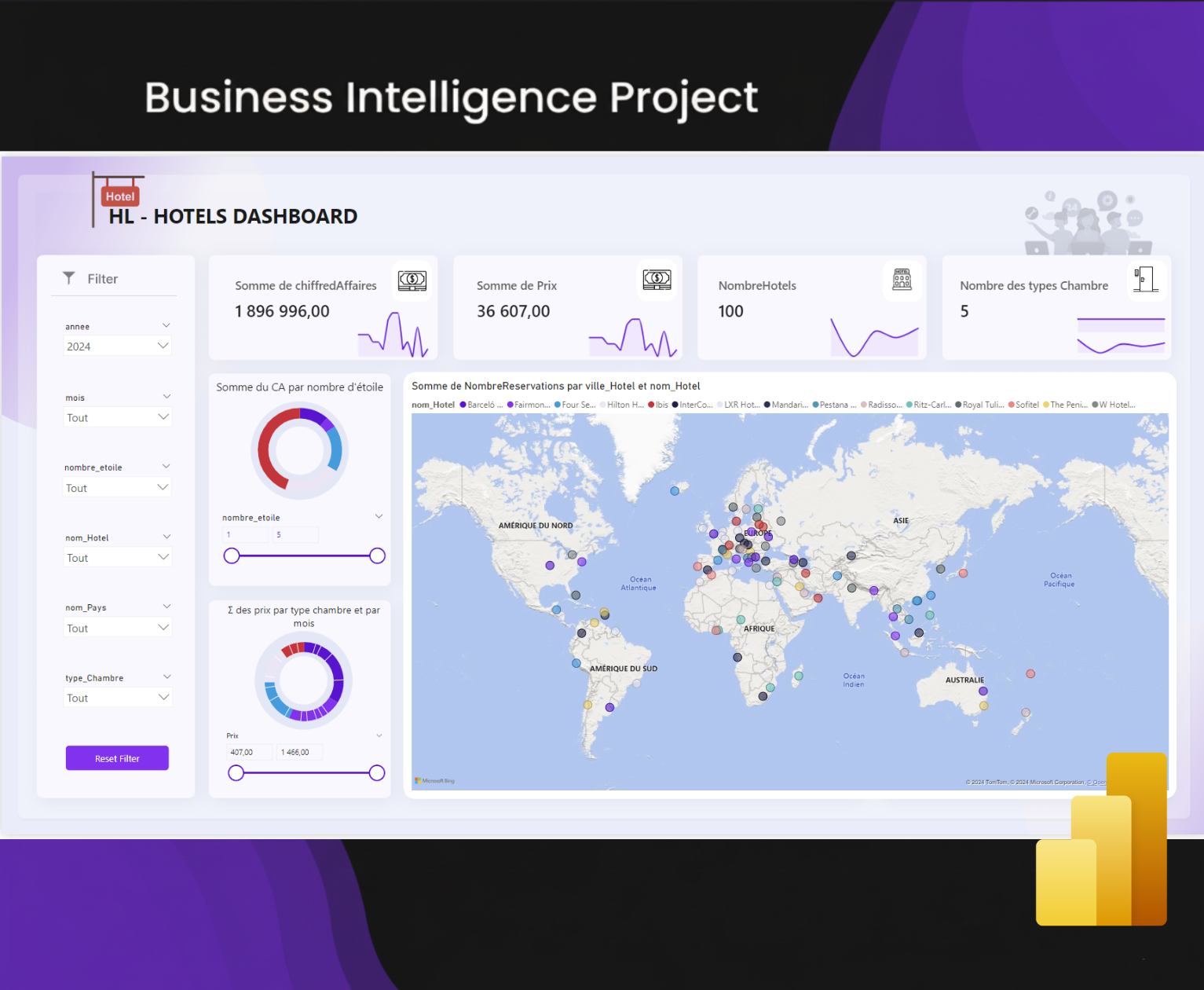 HL Hotels Dashboard 2