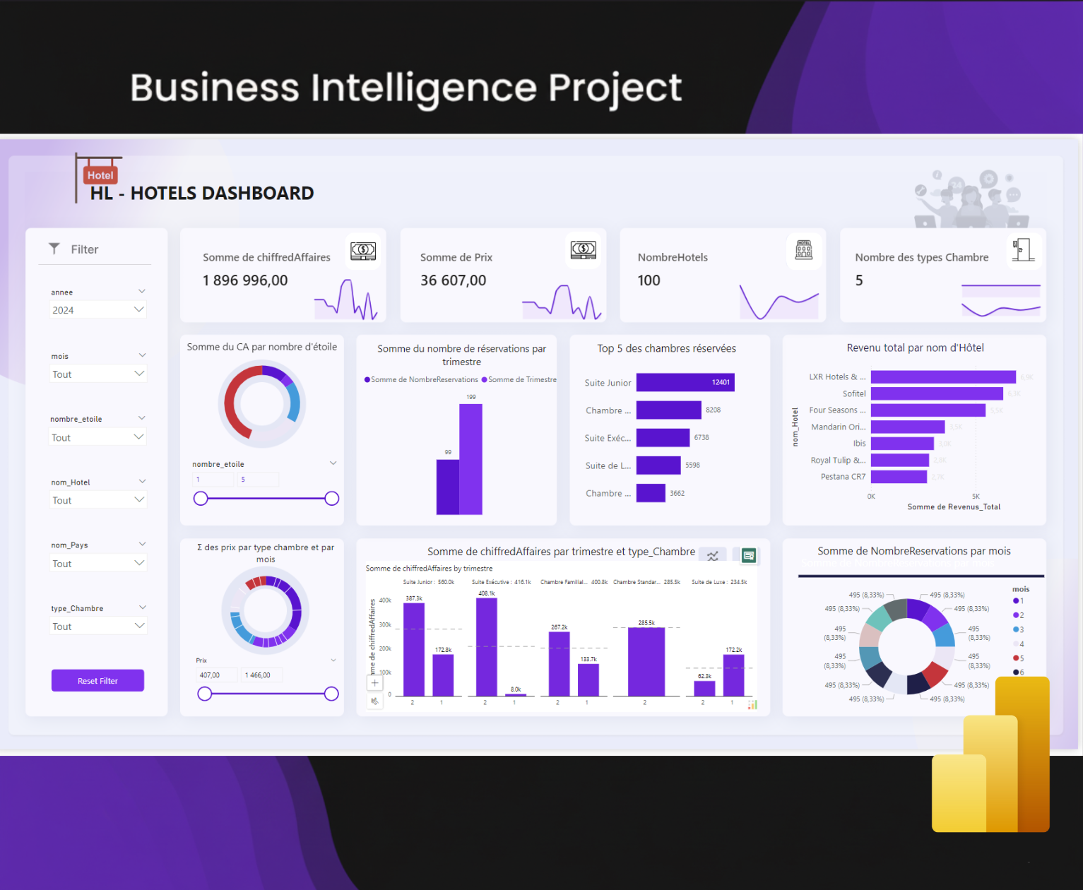 HL Hotels Dashboard 3